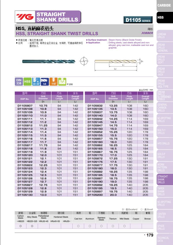 ดอกสว่านไฮสปีดก้านตรง D1105 (สีดำ) "YG" สินค้าคุณภาพจากเกาหลี เหมาะสำหรับการใช้งานทั่วไปทั้งเหล็กหล่อ เหล็ก สแตนเลส ราคาประหยัด