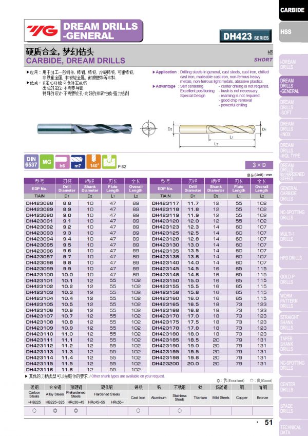 ดอกสว่านคาร์ไบด์ DH423 "YG" สินค้าคุณภาพจากเกาหลี เป็นรุ่นแนะนำ คุณภาพดี ราคาถูก เหมาะสำหรับการใช้งานทั่วไปทั้งเหล็กหล่อ เหล็ก สแตนเลส