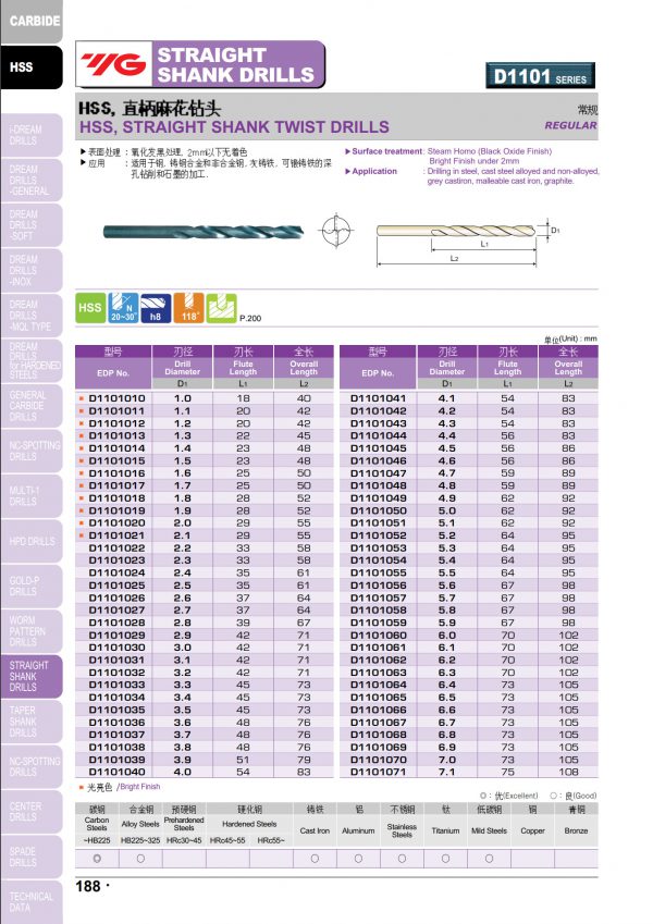 ดอกสว่านไฮสปีดก้านตรง D1101 (สีดำ) "YG" สินค้าคุณภาพจากเกาหลี เหมาะสำหรับการใช้งานทั่วไปทั้งเหล็กหล่อ เหล็ก สแตนเลส ราคาประหยัด