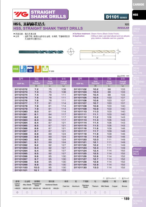 ดอกสว่านไฮสปีดก้านตรง D1101 (สีดำ) "YG" สินค้าคุณภาพจากเกาหลี เหมาะสำหรับการใช้งานทั่วไปทั้งเหล็กหล่อ เหล็ก สแตนเลส ราคาประหยัด