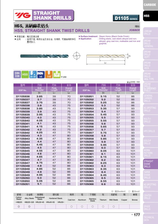 ดอกสว่านไฮสปีดก้านตรง D1105 (สีดำ) "YG" สินค้าคุณภาพจากเกาหลี เหมาะสำหรับการใช้งานทั่วไปทั้งเหล็กหล่อ เหล็ก สแตนเลส ราคาประหยัด