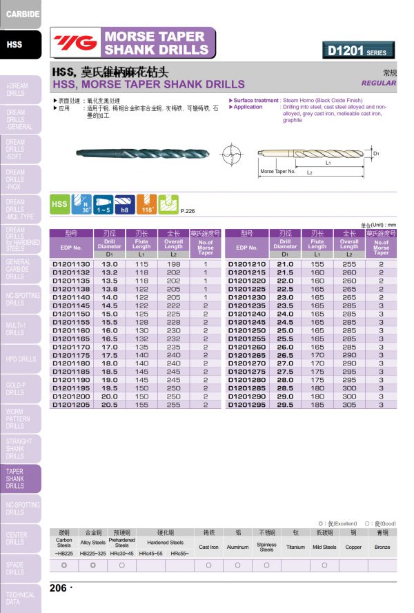 ดอกสว่านไฮสปีดก้านเตเปอร์ D1201 "YG" สินค้าคุณภาพจากเกาหลี เป็นรุ่นแนะนำ คุณภาพดี ราคาถูก เหมาะสำหรับการใช้งานทั่วไปทั้งเหล็กหล่อ เหล็ก