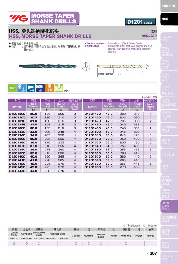 ดอกสว่านไฮสปีดก้านเตเปอร์ D1201 "YG" สินค้าคุณภาพจากเกาหลี เป็นรุ่นแนะนำ คุณภาพดี ราคาถูก เหมาะสำหรับการใช้งานทั่วไปทั้งเหล็กหล่อ เหล็ก