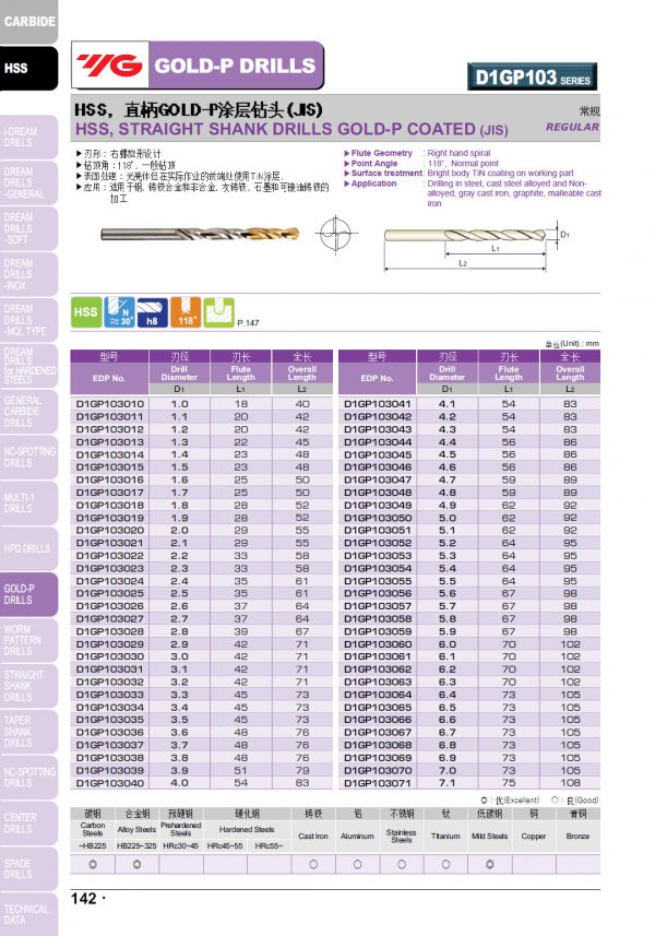 ดอกสว่านไฮสปีดก้านตรง D1GP (สีทอง) "YG" สินค้าคุณภาพจากเกาหลี เหมาะสำหรับการใช้งานทั่วไปทั้งเหล็กหล่อ เหล็ก สแตนเลส ราคาประหยัด