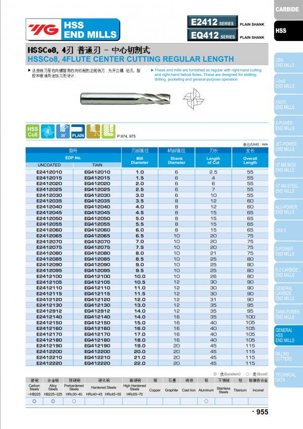 เอ็นมิลไฮสปีดCo8 4ฟัน E2412 (รุ่นคมกัดสั้น) "YG" สินค้าคุณภาพจากเกาหลี เหมาะสำหรับการใช้งานทั่วไปทั้งเหล็กหล่อ เหล็ก สแตนเลส ราคาประหยัด